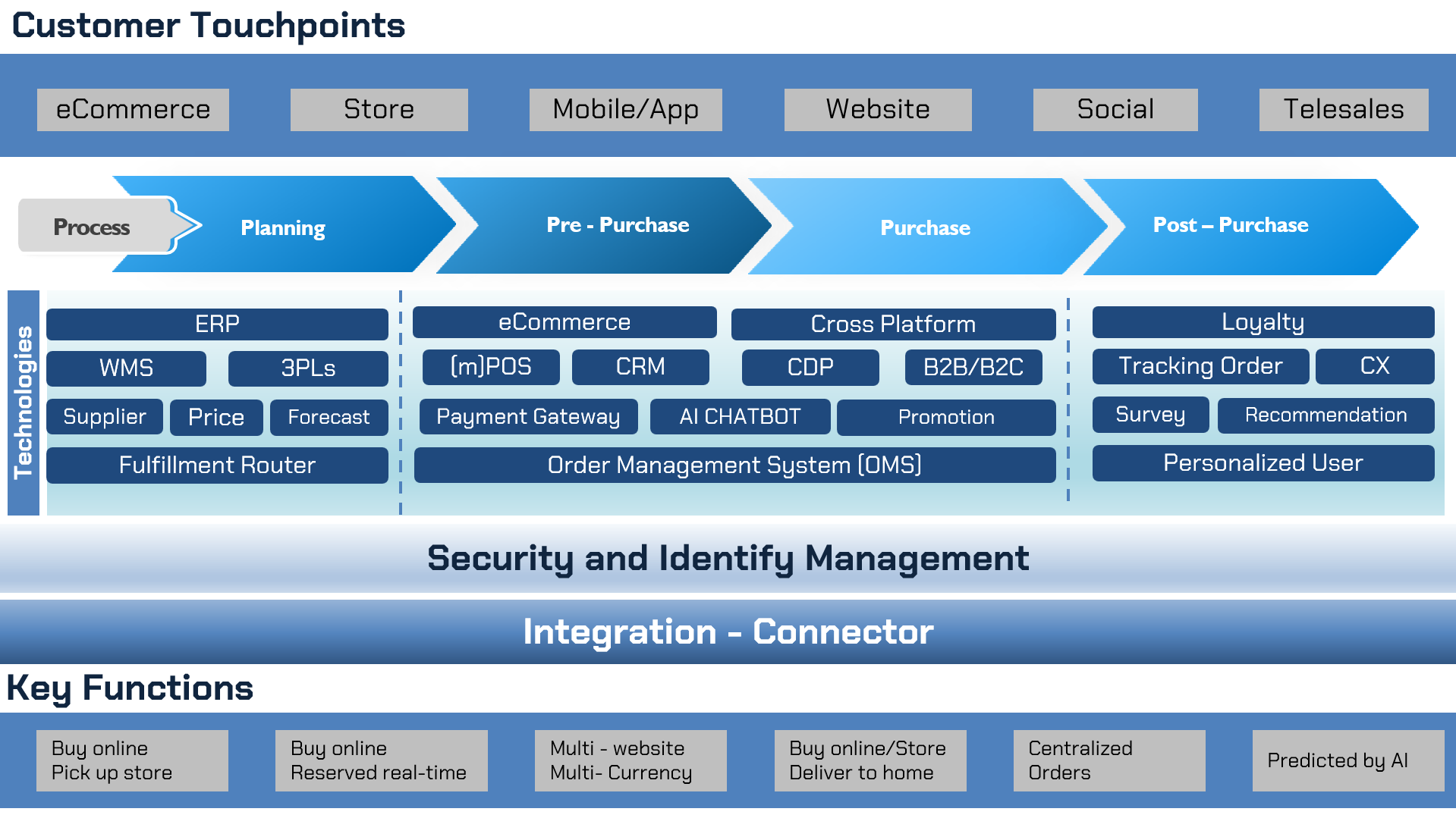 touchpoints ecom