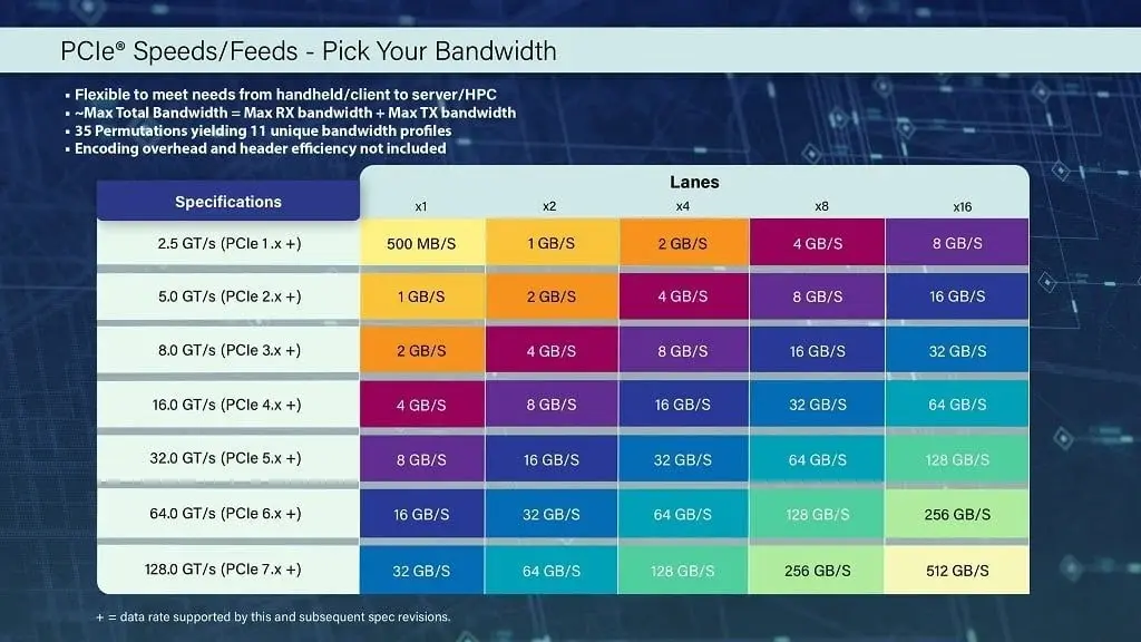 pci 7.0
